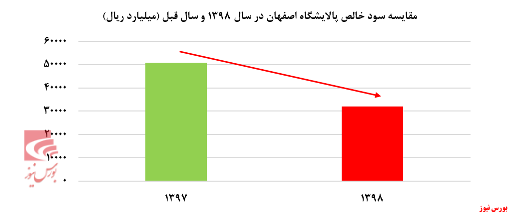 قطار زیان‌سازی پالایشگاه‌ها به راه افتاد