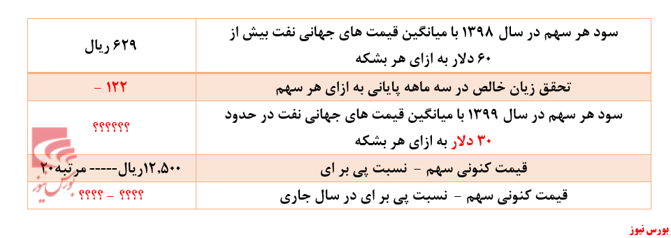 قطار زیان‌سازی پالایشگاه‌ها به راه افتاد