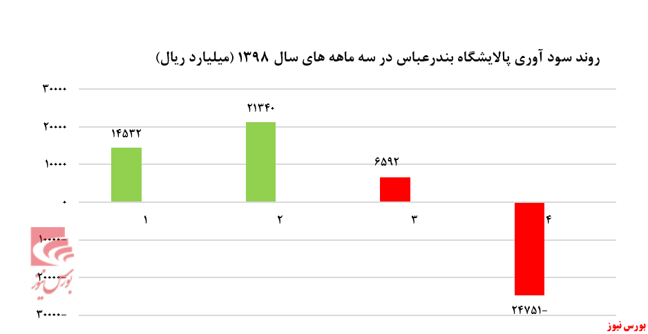 قطار زیان‌سازی پالایشگاه‌ها به راه افتاد