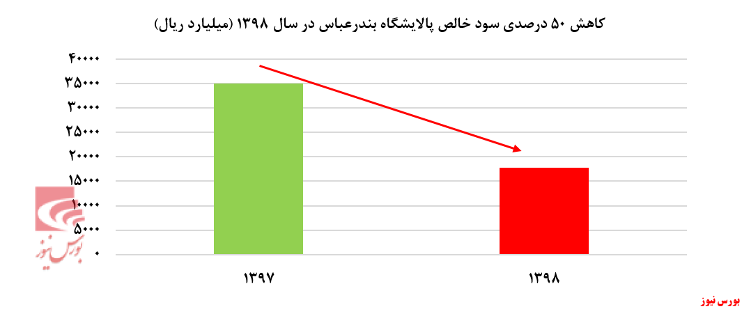 قطار زیان‌سازی پالایشگاه‌ها به راه افتاد