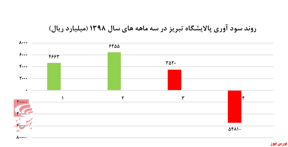 قطار زیان‌سازی پالایشگاه‌ها به راه افتاد