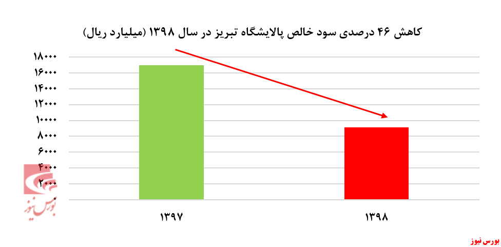 قطار زیان‌سازی پالایشگاه‌ها به راه افتاد