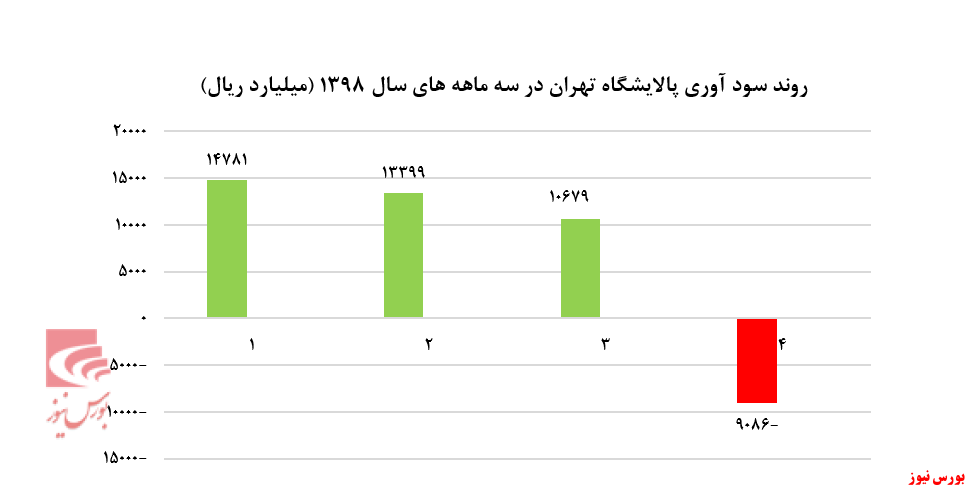 قطار زیان‌سازی پالایشگاه‌ها به راه افتاد