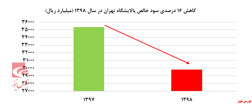 قطار زیان‌سازی پالایشگاه‌ها به راه افتاد