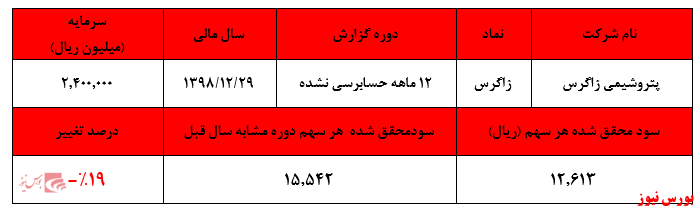 افت ۱۹ درصدی سودآوری 