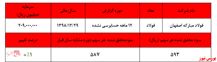 کسب سود 593 ریالی هر سهم فولاد مبارکه در سال 1398عدم لحاظ درآمدهای سرمایه گذاری شرکت در گزارش حسابرسی نشده