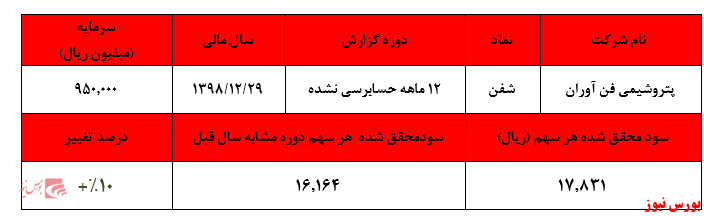 رشد محسوس درآمد‌های غیرعملیاتی شرکت