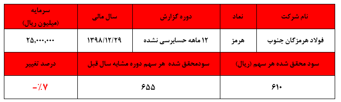 افزایش ۶۵ درصدی درآمد‌های عملیاتی شرکت