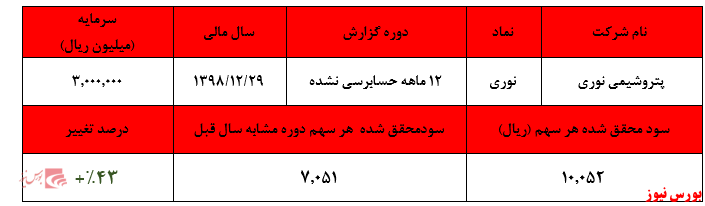 ثبت هزینه ۱۰ هزار میلیارد ریالی بابت ذخیره کاهش ارزش موجودی‌ها