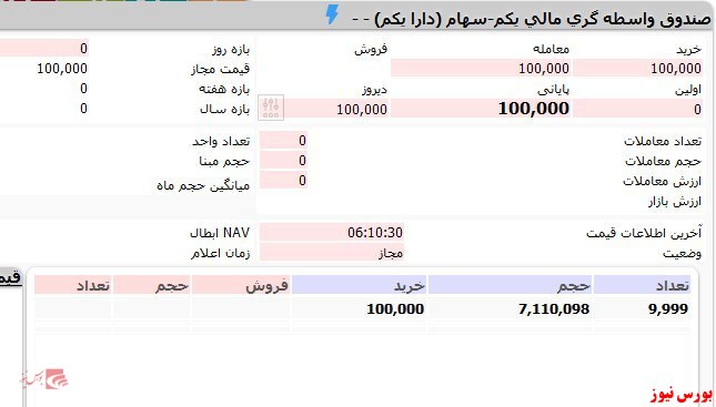 تا این لحظه ۷ میلیون سفارش خرید پذیره نویسی صندوق ETF در نماد 