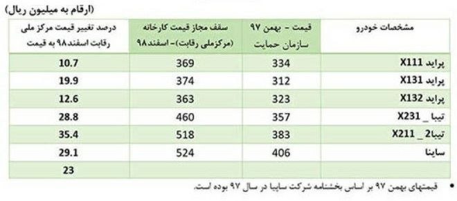 اعلام قیمت محصولات ایران خودرو  و سایپا+ جدول