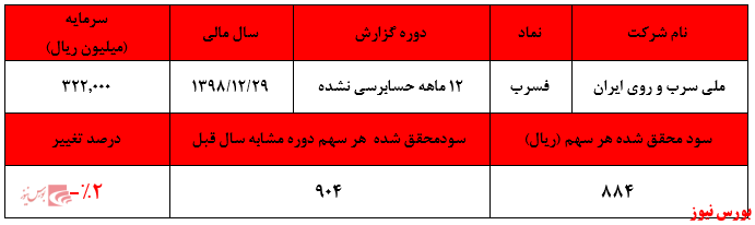 پیش بینی فروش ۱۵.۴۰۰ تن شمش سرب و روی در سال جاری