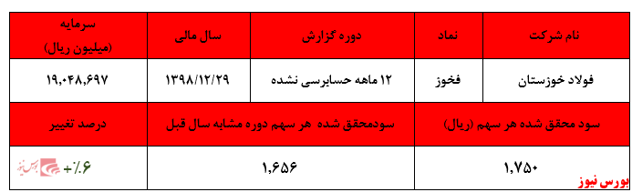 سود خالص شرکت فقط ۶ درصد افزایش را نسبت به سال گذشته ثبت کرد