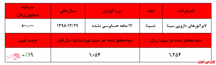 پیش بینی فروش ۱۷۶ میلیون واحدی انواع دارو در سال ۱۳۹۹