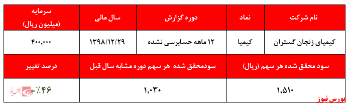 رشد ۴۶ درصدی سودآوری 