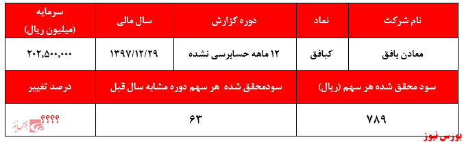 تحقق سود خالص ناامید کننده تنها ۷۸۹ ریالی از معادن بافق