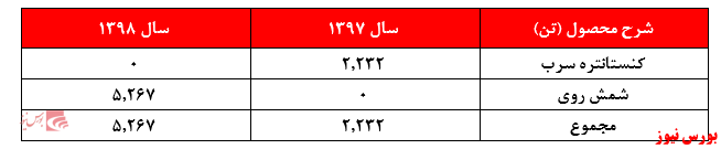 تحقق سود خالص ناامید کننده تنها ۷۸۹ ریالی از معادن بافق