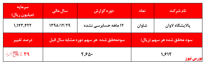 تحقق سودی ۱.۶۱۲ ریالی و قیمت سهمی بیش از ۸۹۰۰۰ ریالی