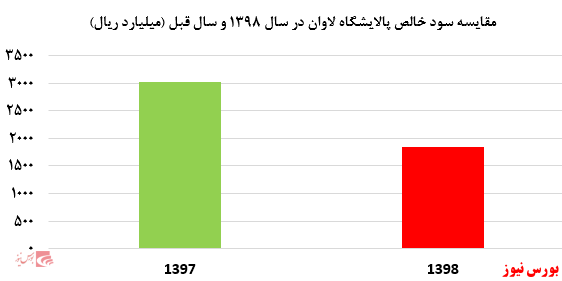 تحقق سودی ۱.۶۱۲ ریالی و قیمت سهمی بیش از ۸۹۰۰۰ ریالی