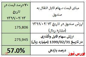 بازدهی صندوق دارا یکم امروز ۵۷ درصد است