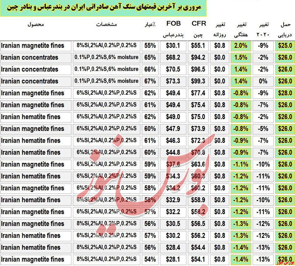 سنگ‌آهن صادراتی ۰.۸ دلار رشد کرد