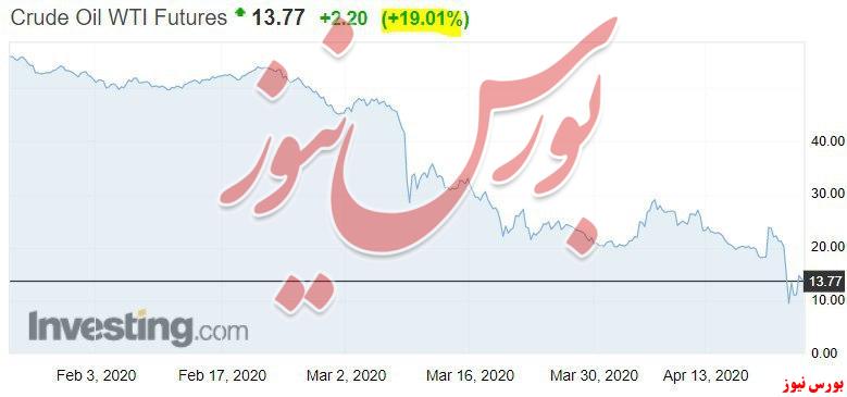 نفت آمریکا با ۱۹ درصد رشد به محدوده ۱۳.۷۷دلار رسید