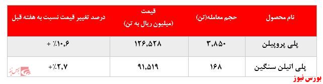 کاهش چشمگیر ۲.۴۰۰تنی فروش 