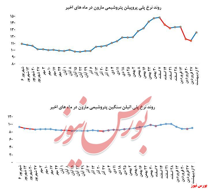 کاهش چشمگیر ۲.۴۰۰تنی فروش 