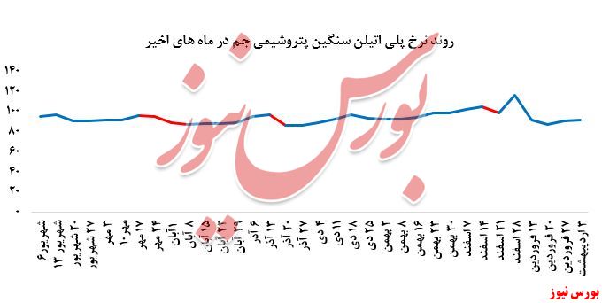 استقبال خریداران به پلی پروپیلن جم در بورس کالا