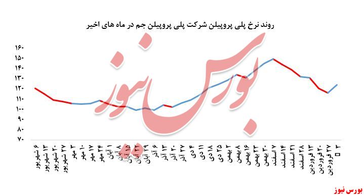 استقبال خریداران به پلی پروپیلن جم در بورس کالا