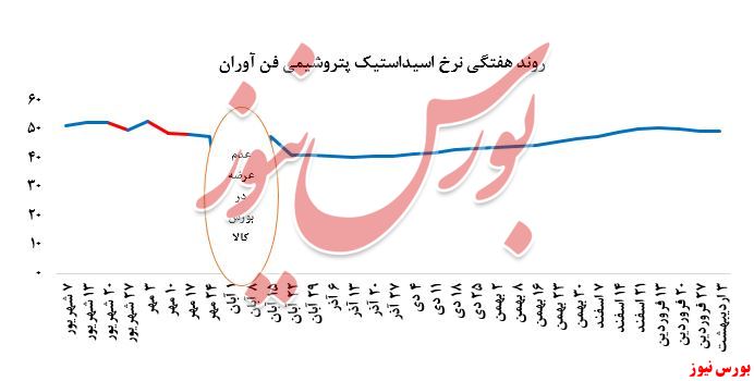 افزایش بیش از ۳۰۰ تنی فروش اسیداستیک پتروشیمی 