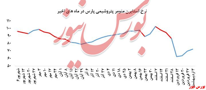 رشد ۴.۲درصدی رخ فروش استایرن منومر پارس