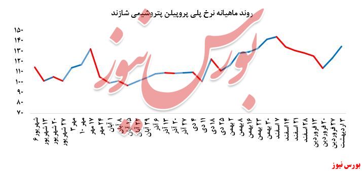 عملکرد قابل قبول 