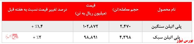 کاهش بیش از ۳.۰۰۰ تنی فروش پلی اتیلن سبک 