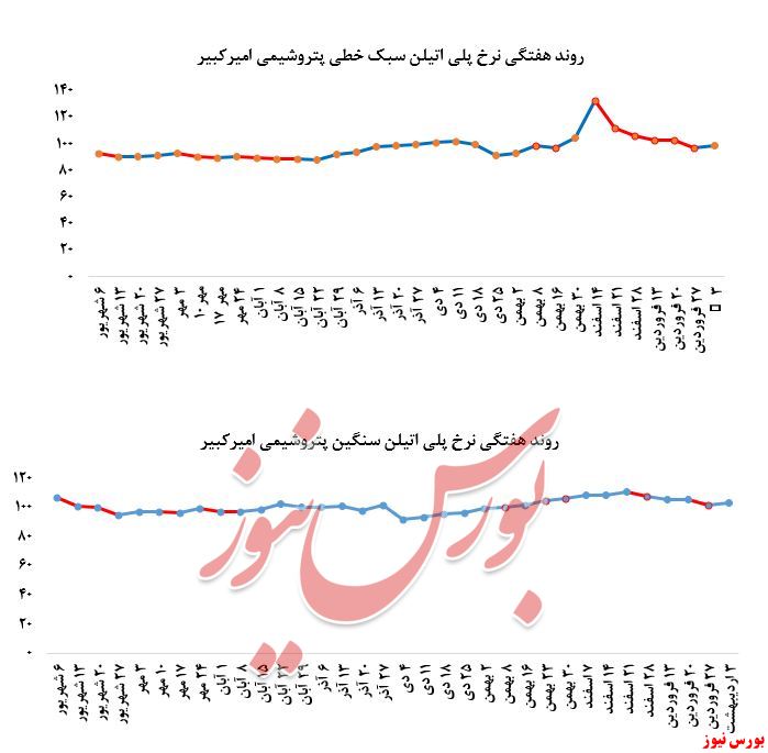 کاهش بیش از ۳.۰۰۰ تنی فروش پلی اتیلن سبک 