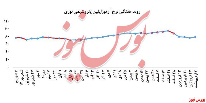 رشد نرخ فروش آرتوزایلین پتروشیمی نوری