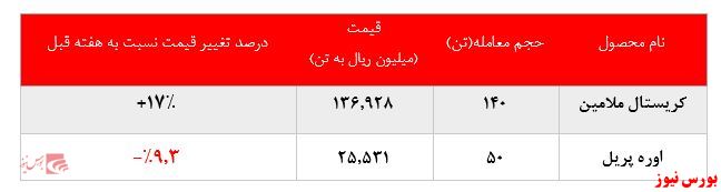 رشد ۱۷درصدی نرخ فروش کریستال ملامین 