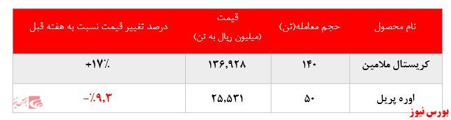 رشد ۱۷درصدی نرخ فروش کریستال ملامین 