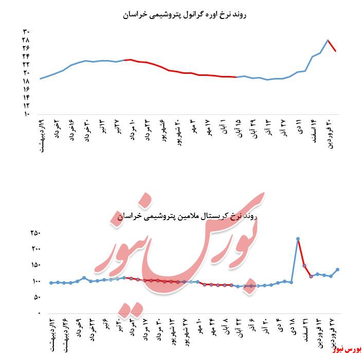 رشد ۱۷درصدی نرخ فروش کریستال ملامین 