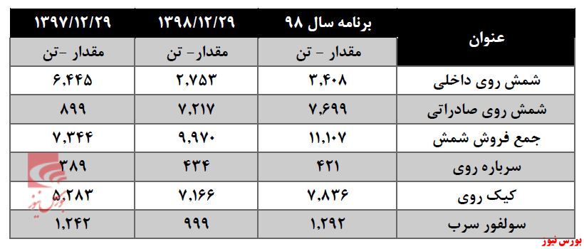 جذابیت مجمع «فروی» بالا رفت