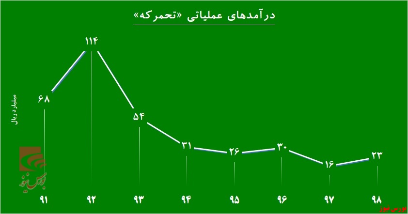 «تمحرکه» در دام رکود گیر کرده است