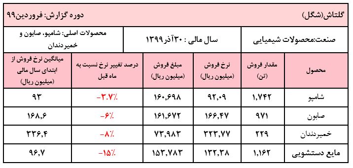 افت دسته جمعی نرخ محصولات 