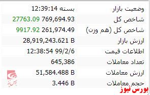 دولت قصد جذب منابع ۱۵۴ هزار میلیارد تومانی دارد