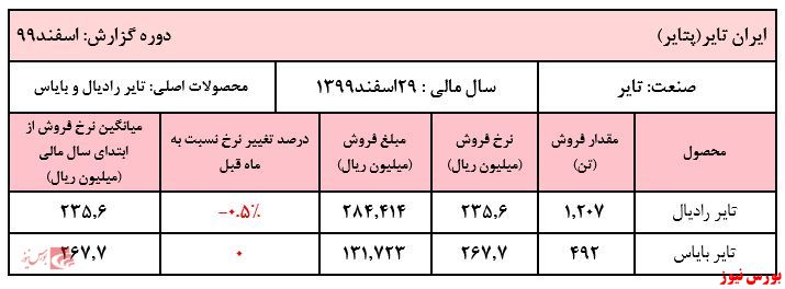 ثبات نرخ محصولات 