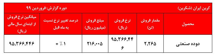 تثبیت نرخ‌های فروش 