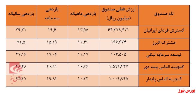 رشد خیره کننده بورس در کنار ثبات نرخ ارز/ رشد ارزش معاملات بورس کالا