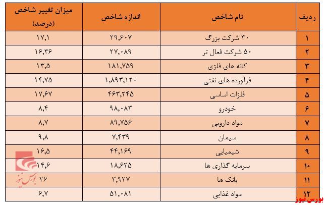 رشد خیره کننده بورس در کنار ثبات نرخ ارز/ رشد ارزش معاملات بورس کالا