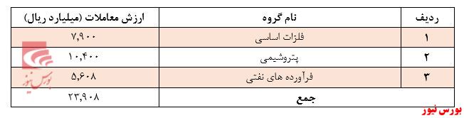 رشد خیره کننده بورس در کنار ثبات نرخ ارز/ رشد ارزش معاملات بورس کالا