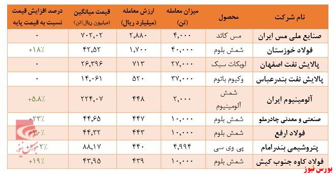 رشد خیره کننده بورس در کنار ثبات نرخ ارز/ رشد ارزش معاملات بورس کالا