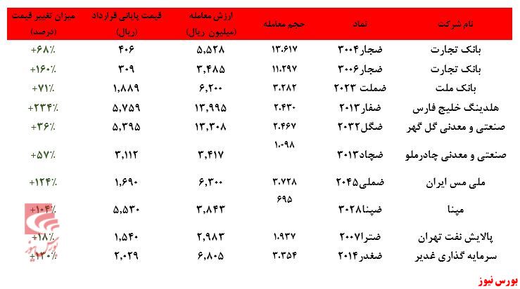 رشد خیره کننده بورس در کنار ثبات نرخ ارز/ رشد ارزش معاملات بورس کالا